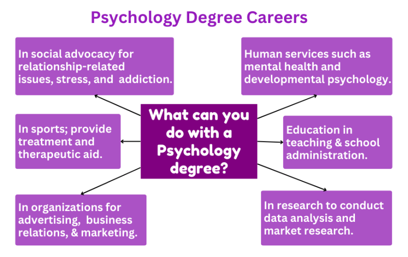 Psychology degree careers